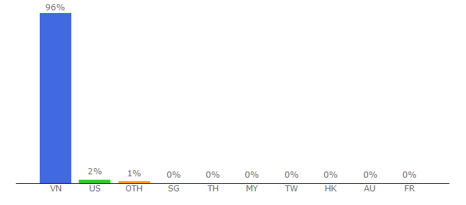 Top 10 Visitors Percentage By Countries for khuyenmaivang.vn