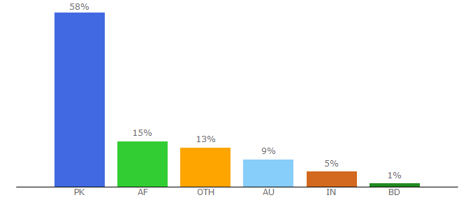 Top 10 Visitors Percentage By Countries for khybernews.tv