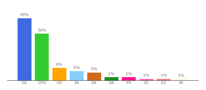 Top 10 Visitors Percentage By Countries for ki.ku.dk