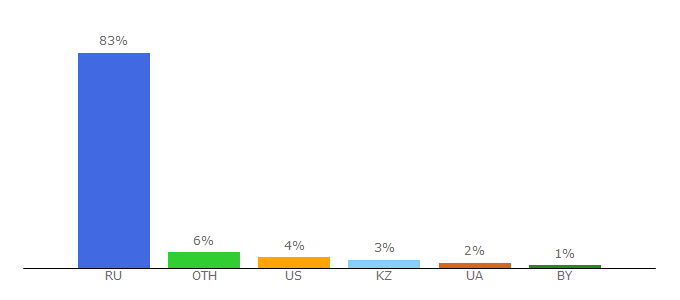 Top 10 Visitors Percentage By Countries for kiario4.ru