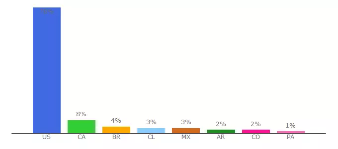 Top 10 Visitors Percentage By Countries for kibocai.com