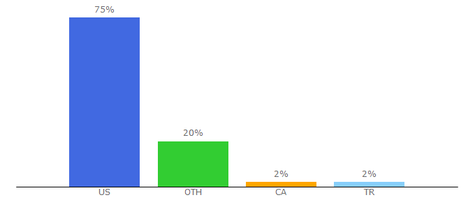 Top 10 Visitors Percentage By Countries for kibrisnethaber.com