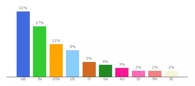 Top 10 Visitors Percentage By Countries for kickass.unblocked.li