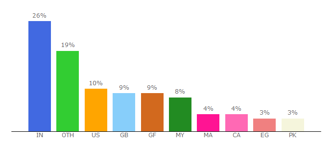 Top 10 Visitors Percentage By Countries for kickassanime.io