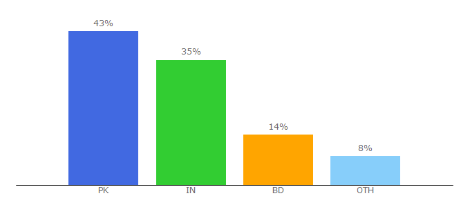 Top 10 Visitors Percentage By Countries for kickexam.com