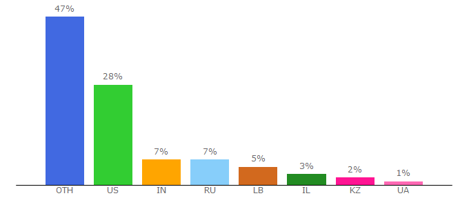 Top 10 Visitors Percentage By Countries for kickico.com