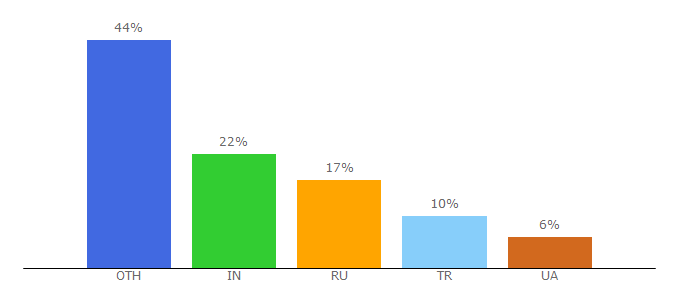 Top 10 Visitors Percentage By Countries for kickidler.com