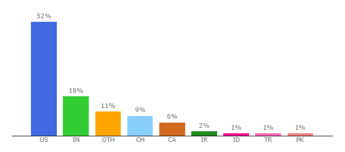 Top 10 Visitors Percentage By Countries for kicksta.co