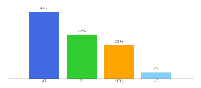 Top 10 Visitors Percentage By Countries for kickz.com