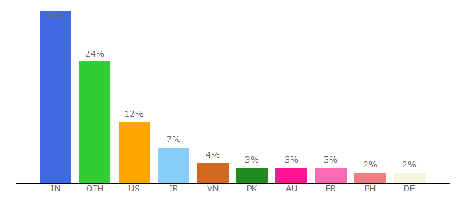 Top 10 Visitors Percentage By Countries for kicp.zohosites.com