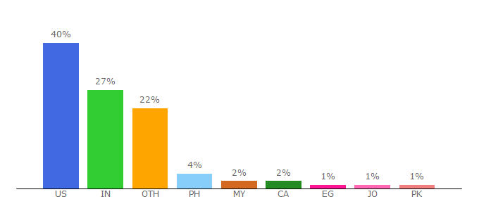 Top 10 Visitors Percentage By Countries for kidney.org