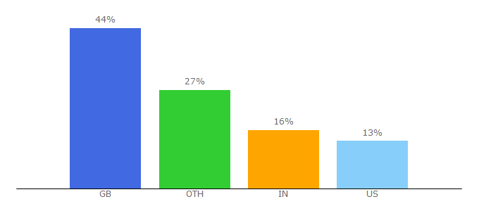 Top 10 Visitors Percentage By Countries for kids-world-travel-guide.com