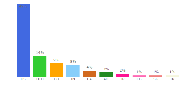 Top 10 Visitors Percentage By Countries for kids.nationalgeographic.com