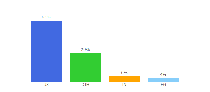 Top 10 Visitors Percentage By Countries for kidsdinos.com