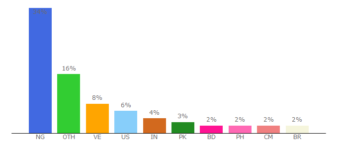 Top 10 Visitors Percentage By Countries for kidsearncash.com