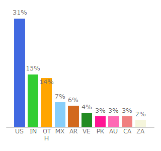 Top 10 Visitors Percentage By Countries for kidshealth.org