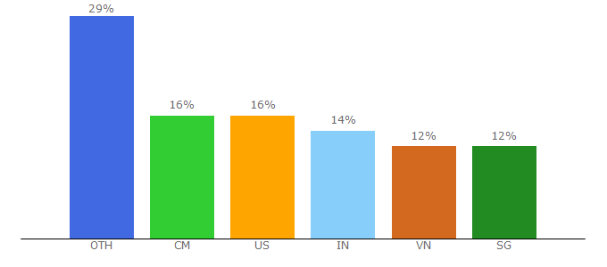 Top 10 Visitors Percentage By Countries for kiemtienonline360.com