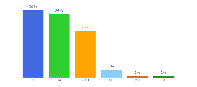 Top 10 Visitors Percentage By Countries for kievcam.info