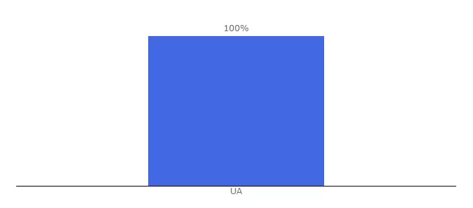 Top 10 Visitors Percentage By Countries for kievmas.com.ua