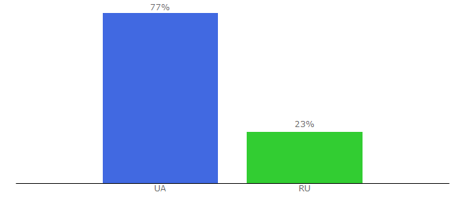 Top 10 Visitors Percentage By Countries for kigurumibutik.com.ua