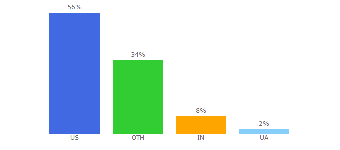 Top 10 Visitors Percentage By Countries for kigyo.lap.hu