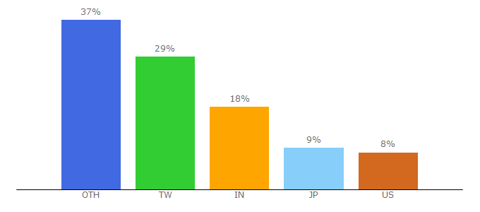 Top 10 Visitors Percentage By Countries for kii.com