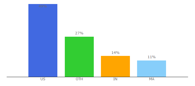 Top 10 Visitors Percentage By Countries for kikaga.com