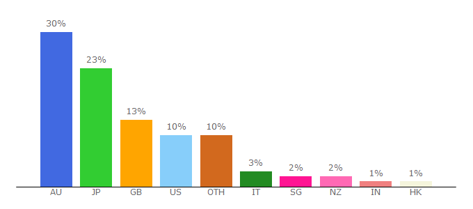 Top 10 Visitors Percentage By Countries for kikki-k.com
