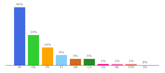 Top 10 Visitors Percentage By Countries for kilid.com