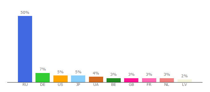 Top 10 Visitors Percentage By Countries for killpls.me