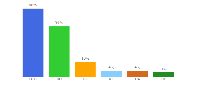 Top 10 Visitors Percentage By Countries for kilosofta.com