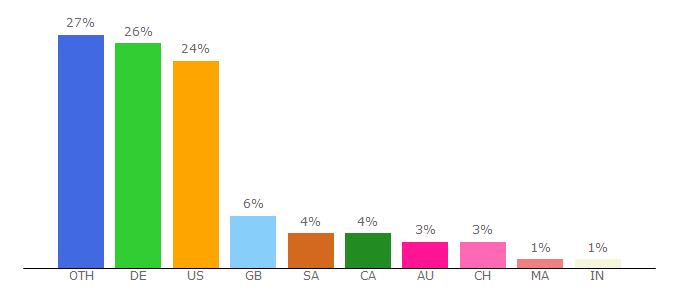 Top 10 Visitors Percentage By Countries for kim.com