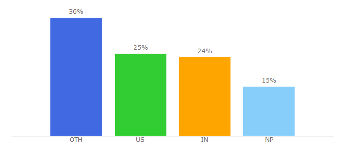 Top 10 Visitors Percentage By Countries for kimkim.com