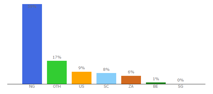 Top 10 Visitors Percentage By Countries for kimoitv.com