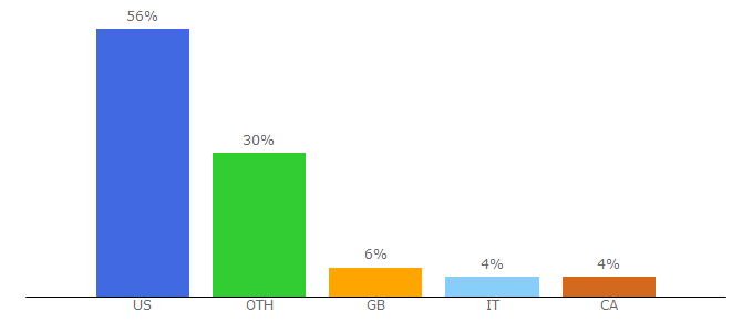 Top 10 Visitors Percentage By Countries for kindredkonnections.com