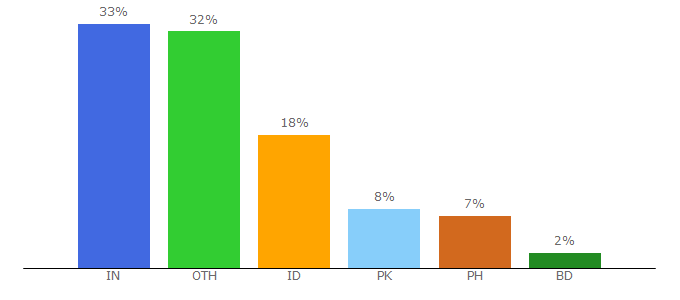 Top 10 Visitors Percentage By Countries for kinemaster-apk.com