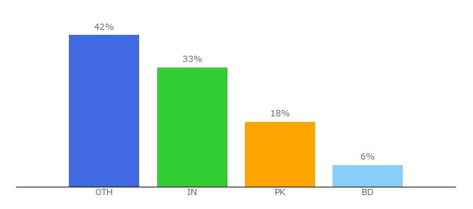 Top 10 Visitors Percentage By Countries for kinemasterpro.net