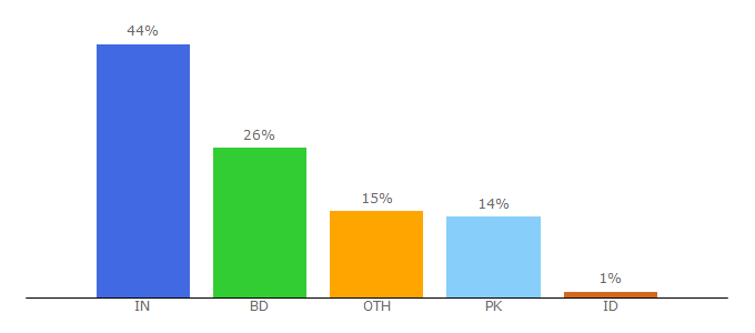 Top 10 Visitors Percentage By Countries for kinemasterproapkdownload.com