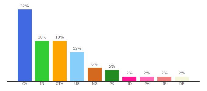 Top 10 Visitors Percentage By Countries for kinesiology.usask.ca