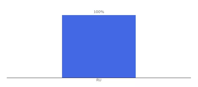 Top 10 Visitors Percentage By Countries for kingcoupon.ru