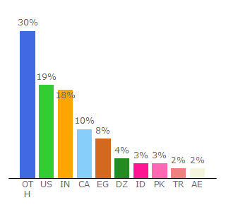 Top 10 Visitors Percentage By Countries for kingdomlikes.com