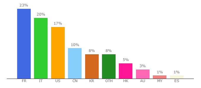 Top 10 Visitors Percentage By Countries for kingdomsalvation.org