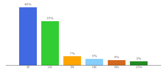 Top 10 Visitors Percentage By Countries for kingingqueen.com