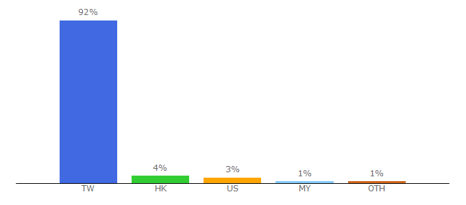 Top 10 Visitors Percentage By Countries for kingnet.com.tw