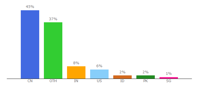 Top 10 Visitors Percentage By Countries for kingoapp.com