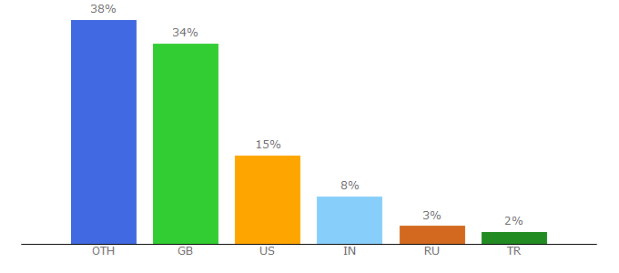 Top 10 Visitors Percentage By Countries for kingspan.com