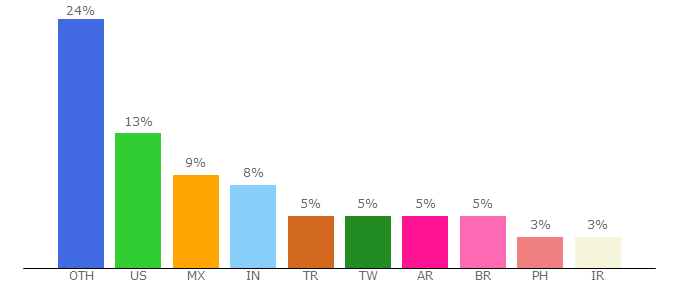 Top 10 Visitors Percentage By Countries for kingston.com