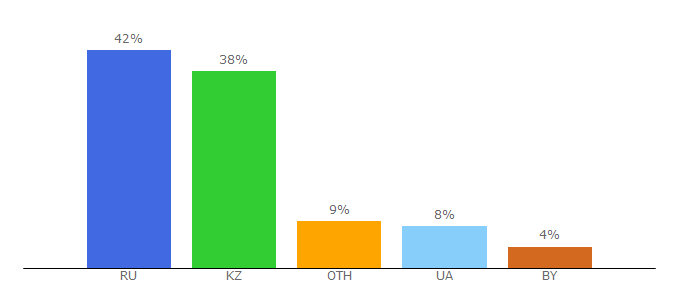 Top 10 Visitors Percentage By Countries for kinino.ru