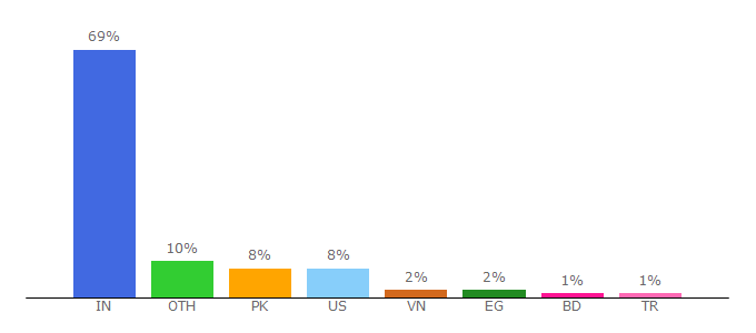 Top 10 Visitors Percentage By Countries for kinja.com