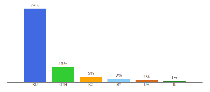 Top 10 Visitors Percentage By Countries for kino-family.ru